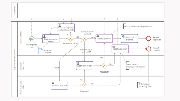 Pre-build BPMN template for modeling an employee expense reimbursement and approval process.