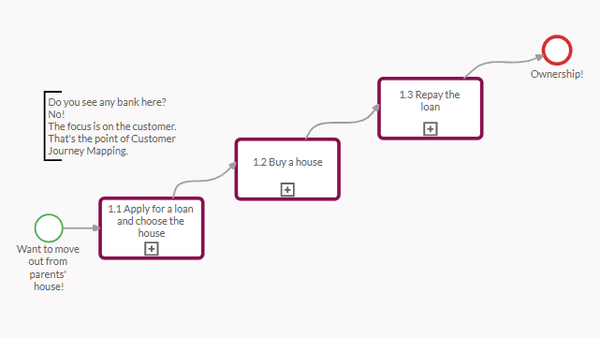 Pre-build BPMN template showing a customer journey for applying and repaying a home loan.