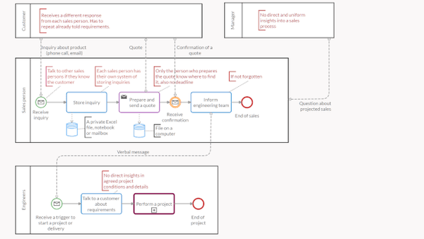 Pre-build BPMN template illustrating communication gaps in an IT project and sales process workflow.
