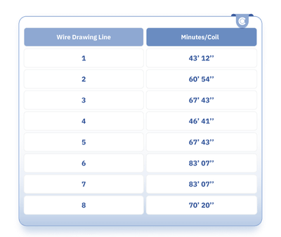 Table with minutes/coil per drawing line