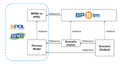 Diagram explaining how BPSim outlines the parameterization and interchange of process analysis to support pre-execution and post-execution optimization of process models