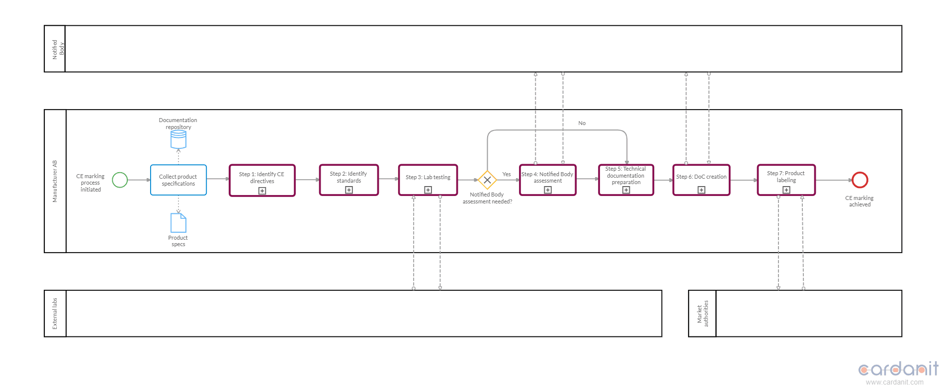 A BPMN diagram illustrating all the steps in the entire CE marking product compliance process