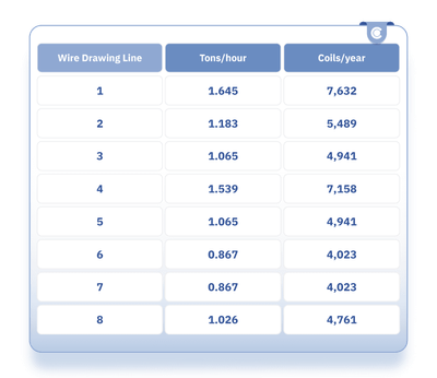 Test results of wire drawing lines