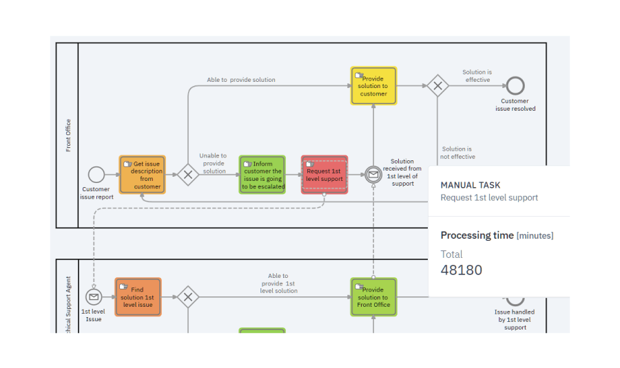 Heatmap of a simulated BPMN process