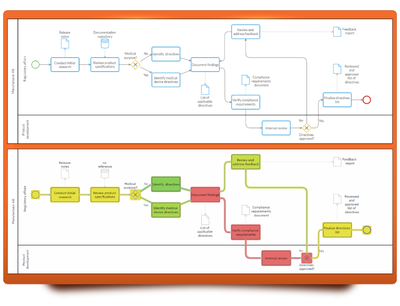 A BPMN model and a process flow simulation heatmap created in Cardanit