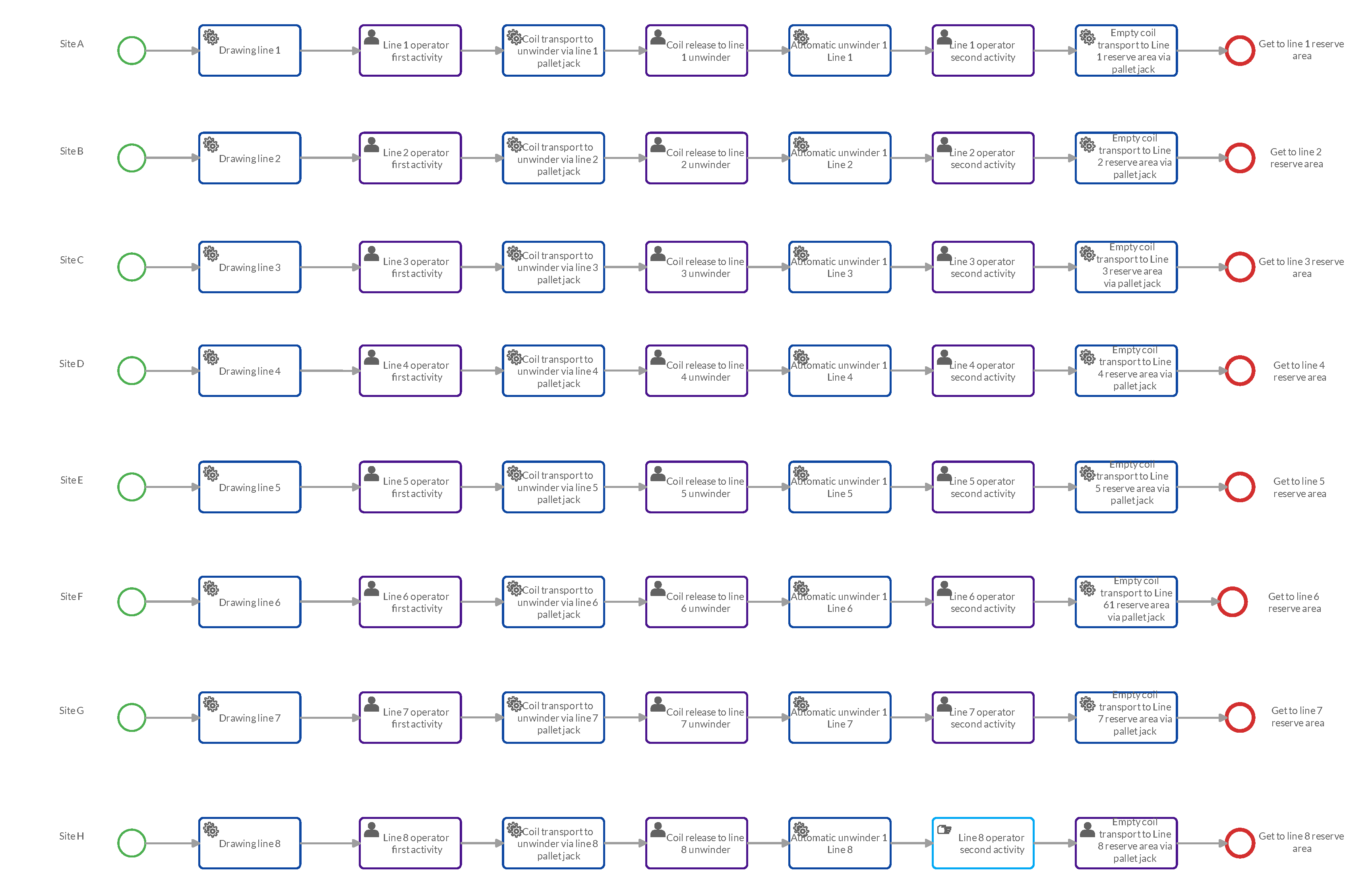 Unwinder manufactuirng workflow in Cardanit