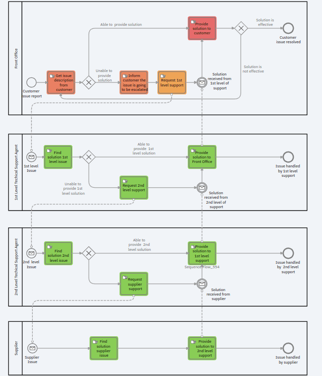 Process simulation heatmap taken from BPM software Cardanit