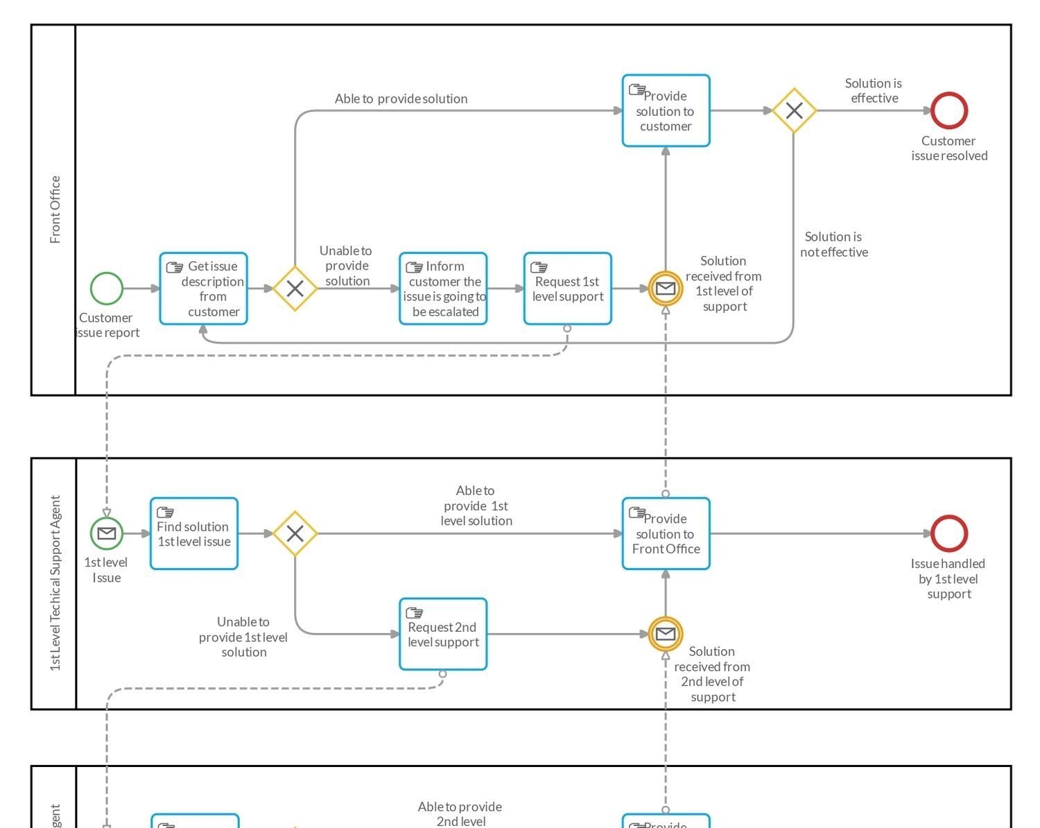 support request BPMN model on Cardanit