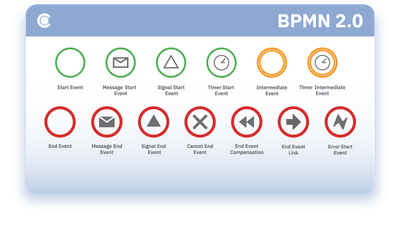 BPMN event elements