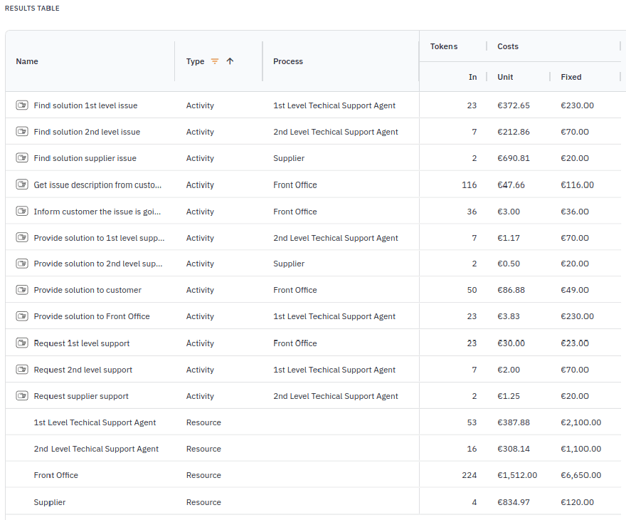 Simulation results table by activity in Cardanit BPM software