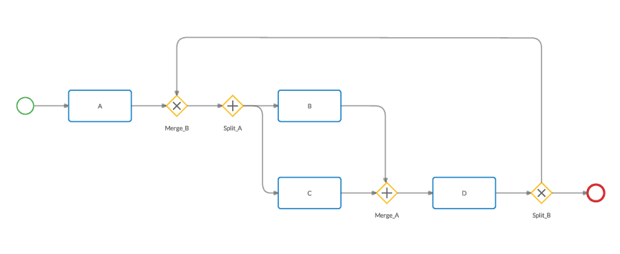 Task, elements and end in a BPMN workflow with inclusive gateway