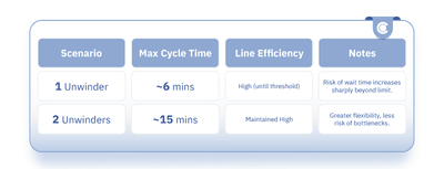 Scenarios outcome comparison table