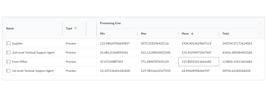 Simulation result table showing the lead time for processes